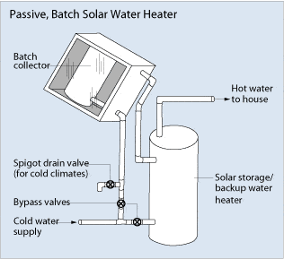 passive batch solar water