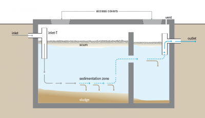 Little-Noticed Septic Tank Problems You Shouldn’t Ignore 