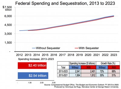 federal spending and sequestration