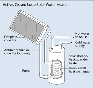 active closed loop solar water