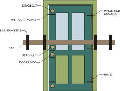 fortifying door barred