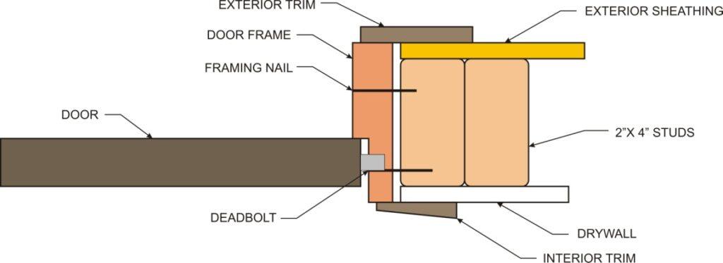 fortifying door installation