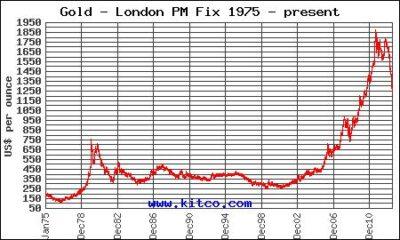 gold chart