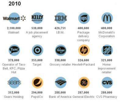 top employers in united states