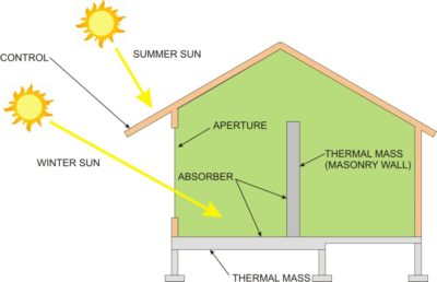 passive solar absorber