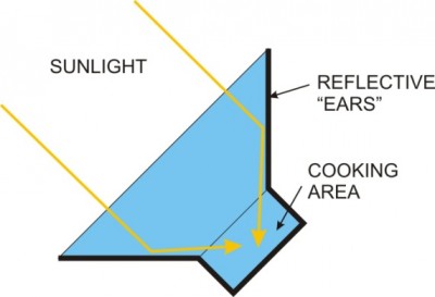 solar cooking design
