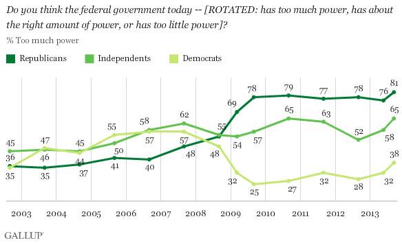 federal government too much power