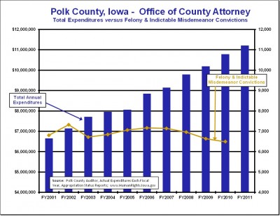 Graph 2 -- Dorr