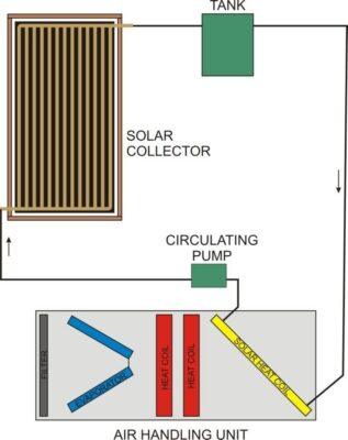 featured, solar power, energy costs, active solar, solar power, radiator, solar heating, air-conditioning unit, thermal mass