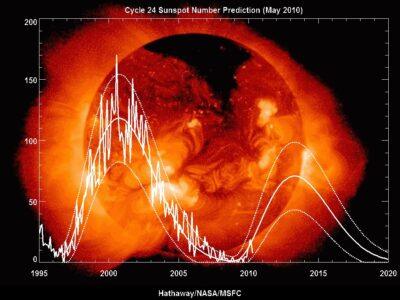 sunspot activity 2