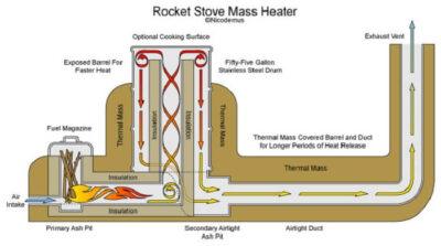 The Off-Grid Stove That Uses 80 Percent Less Wood Than A Traditional Stove